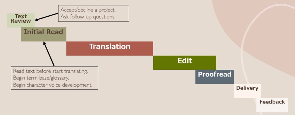 Effective Self-Editing for Terrific Translations translation workflow